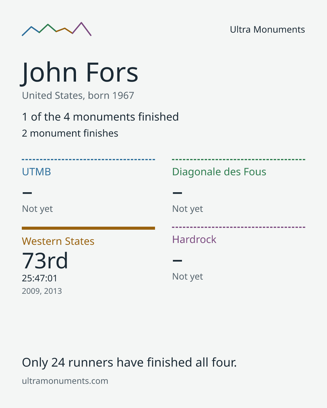 Results card for John Fors