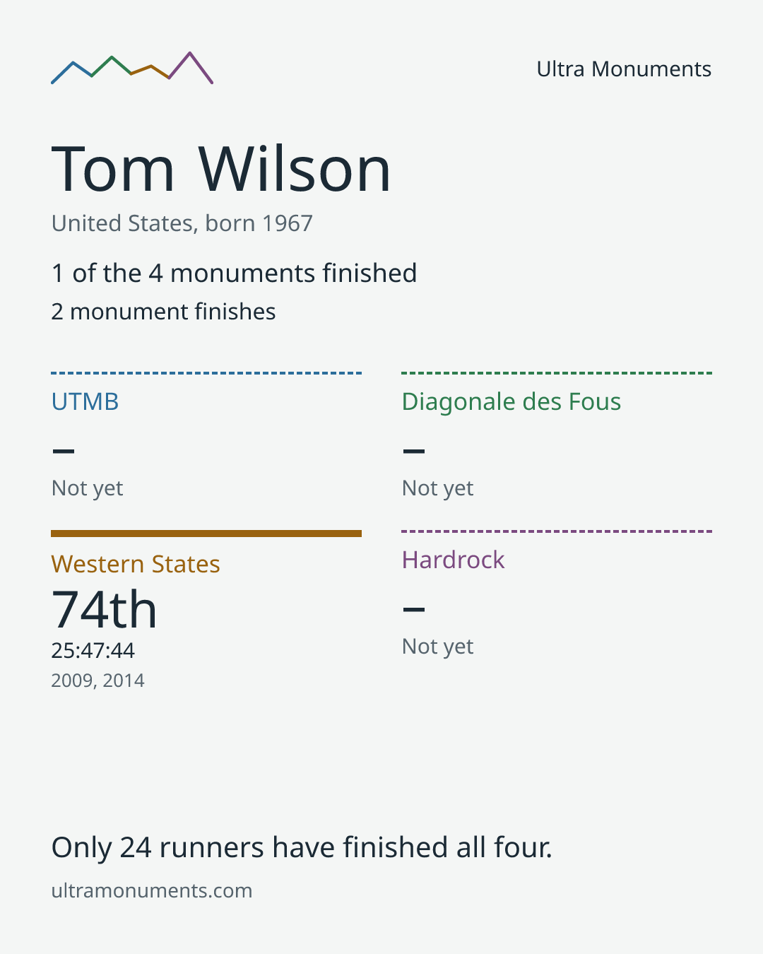 Results card for Tom Wilson
