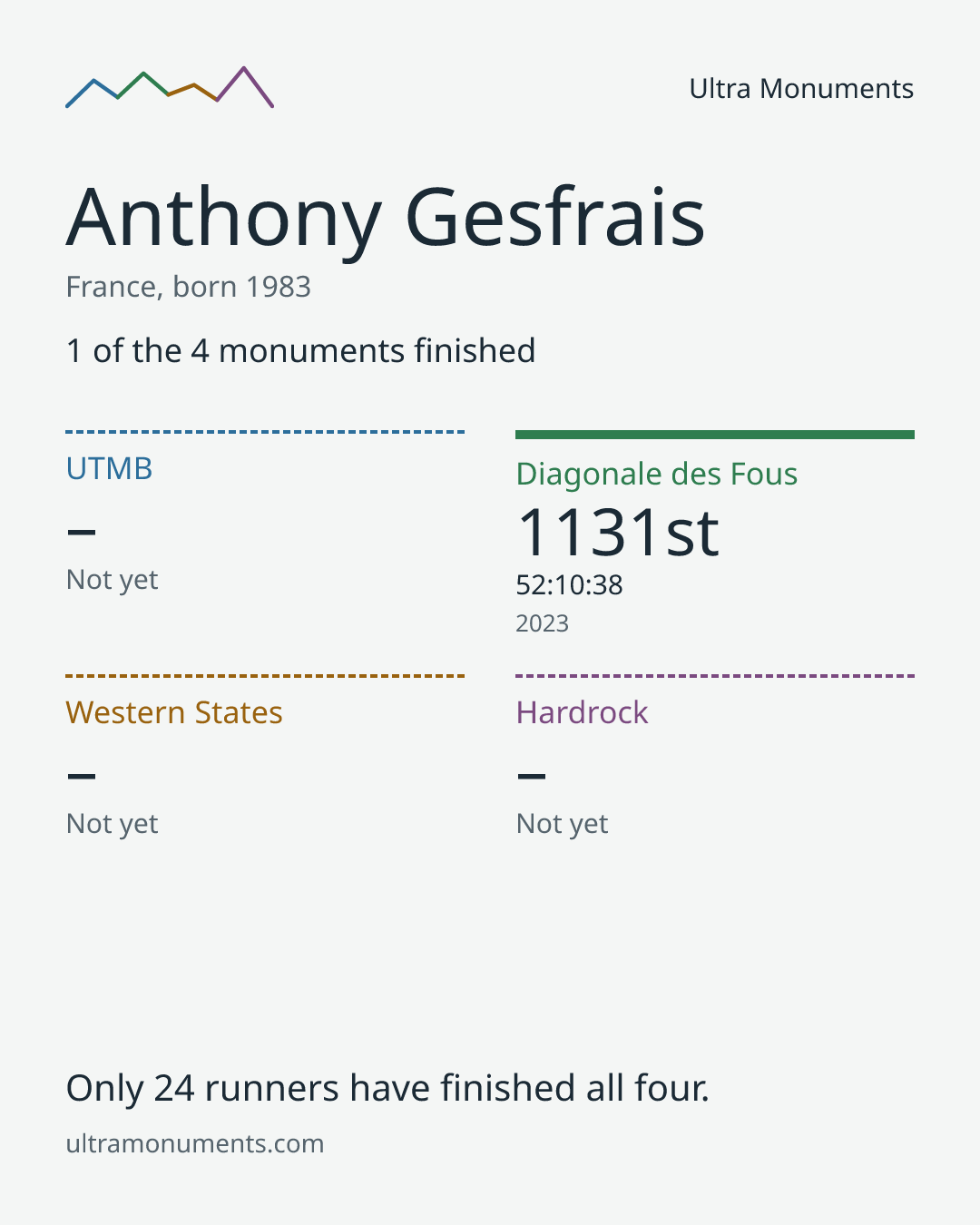 Results card for Anthony Gesfrais