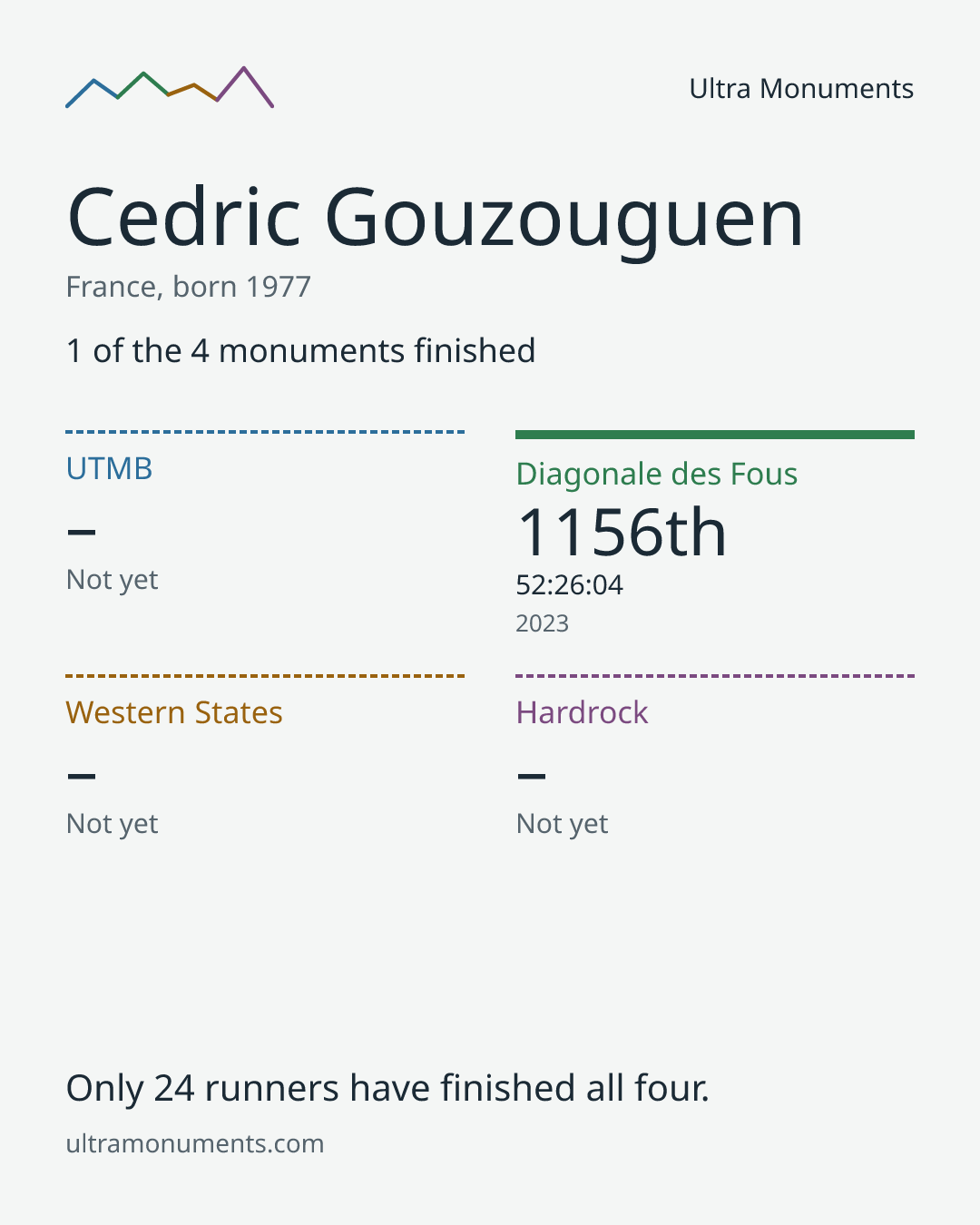 Results card for Cedric Gouzouguen