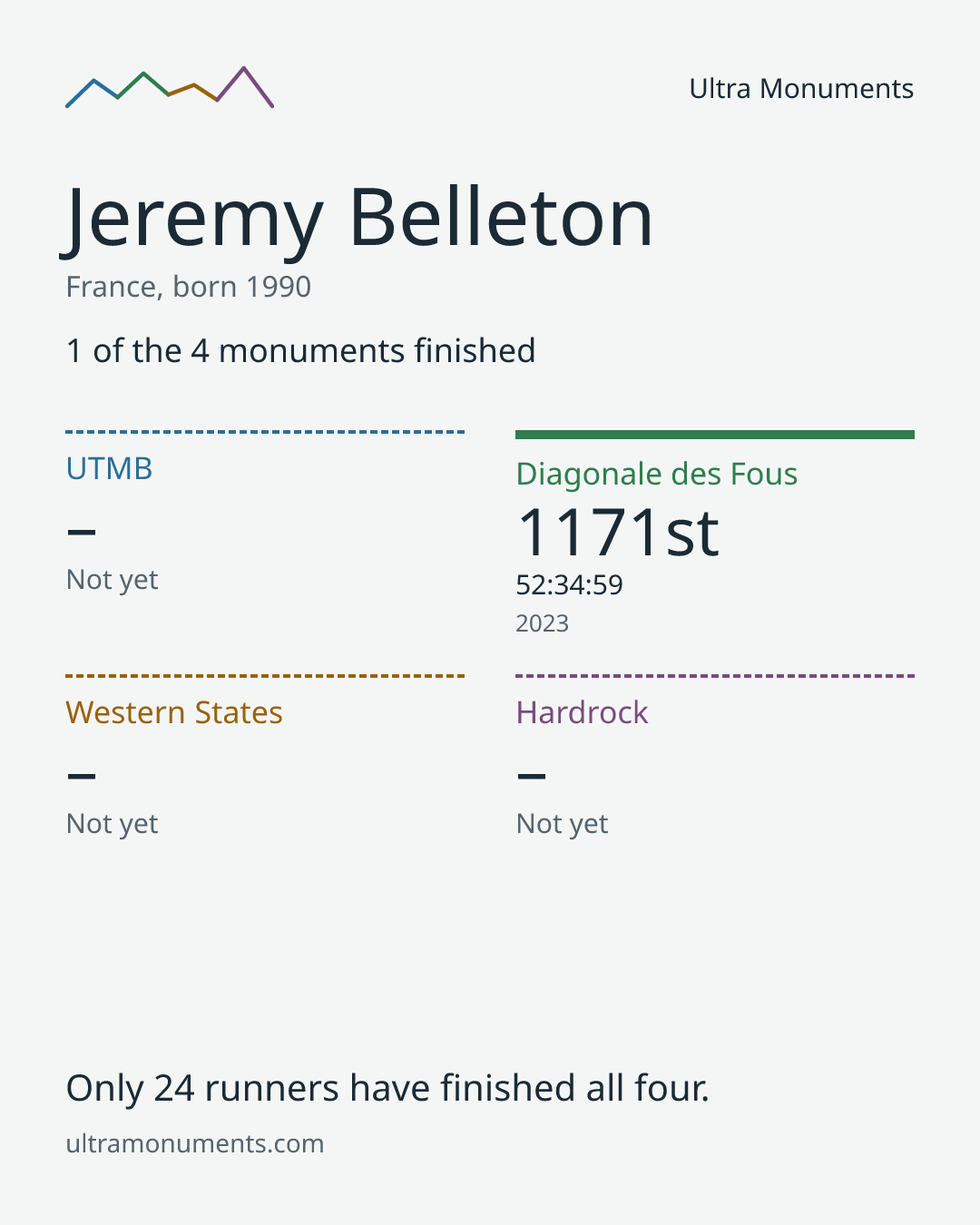 Results card for Jeremy Belleton