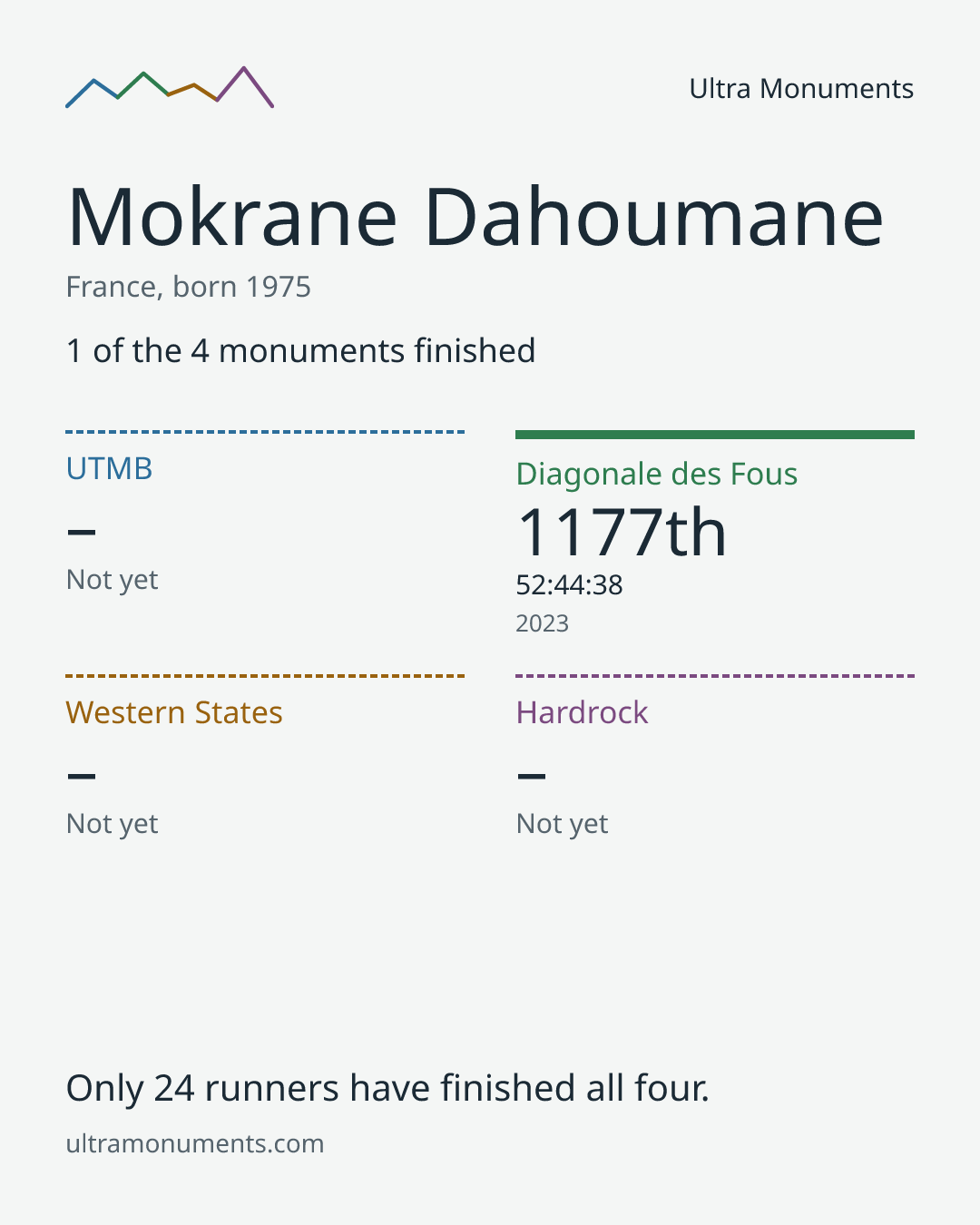 Results card for Mokrane Dahoumane