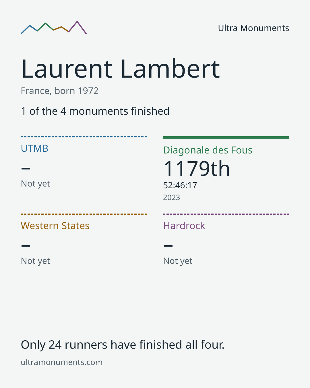Results card for Laurent Lambert