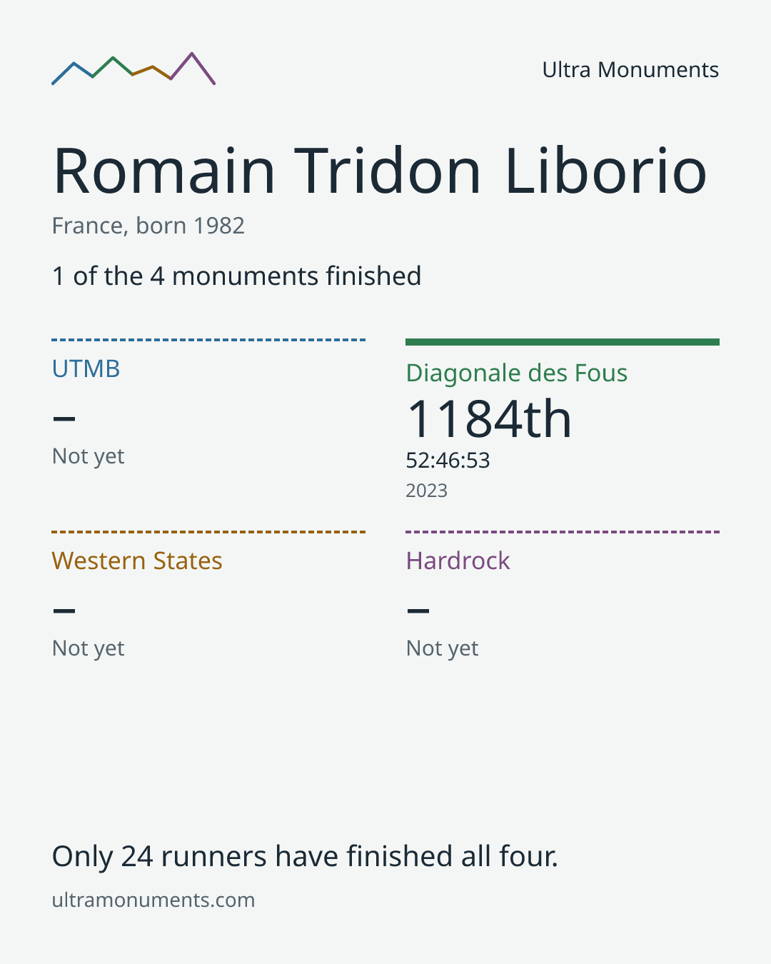 Results card for Romain Tridon Liborio