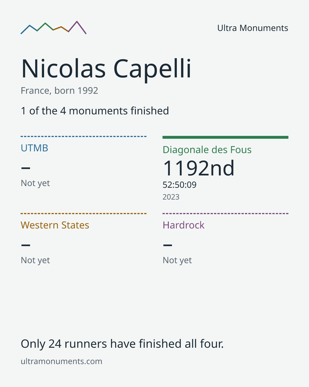 Results card for Nicolas Capelli