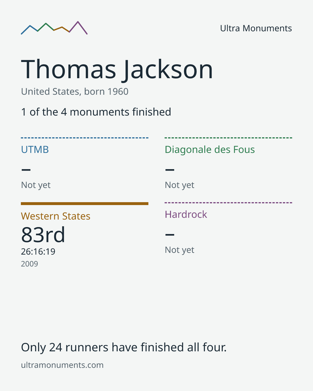Results card for Thomas Jackson