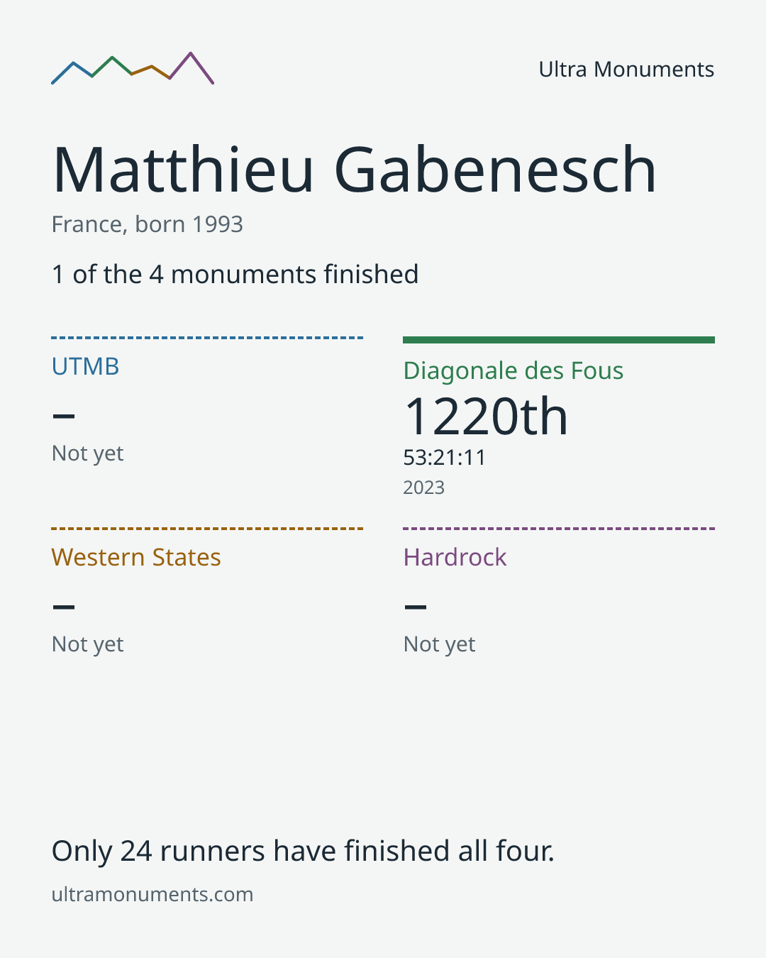 Results card for Matthieu Gabenesch