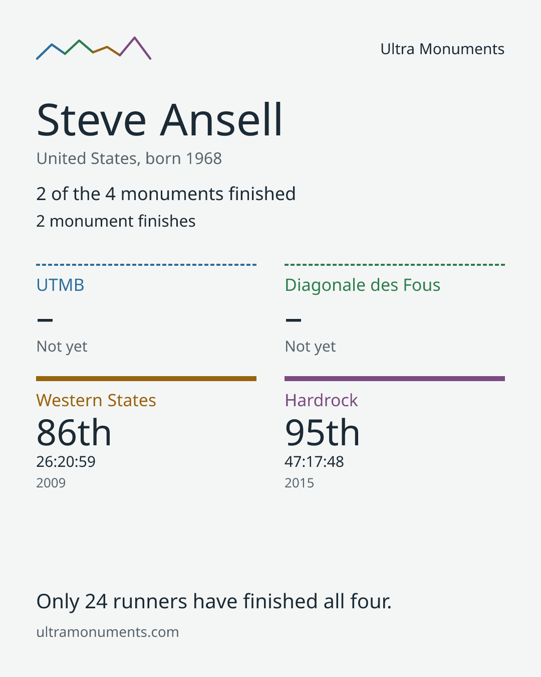 Results card for Steve Ansell
