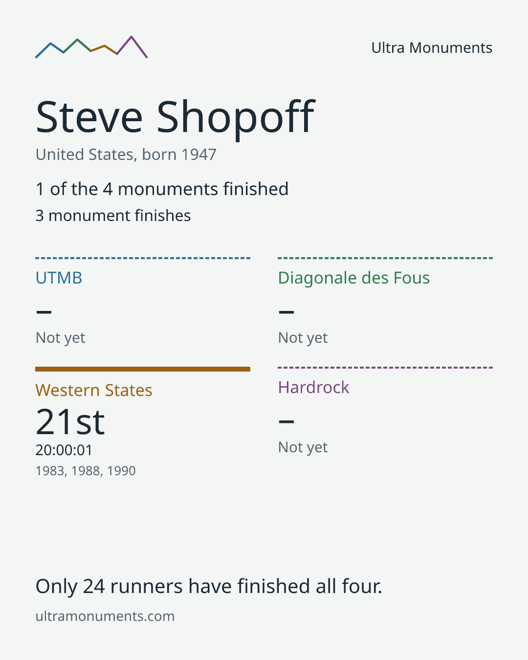 Results card for Steve Shopoff