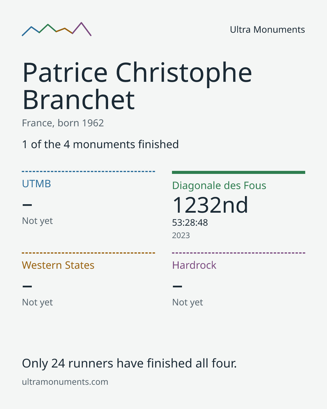 Results card for Patrice Christophe Branchet