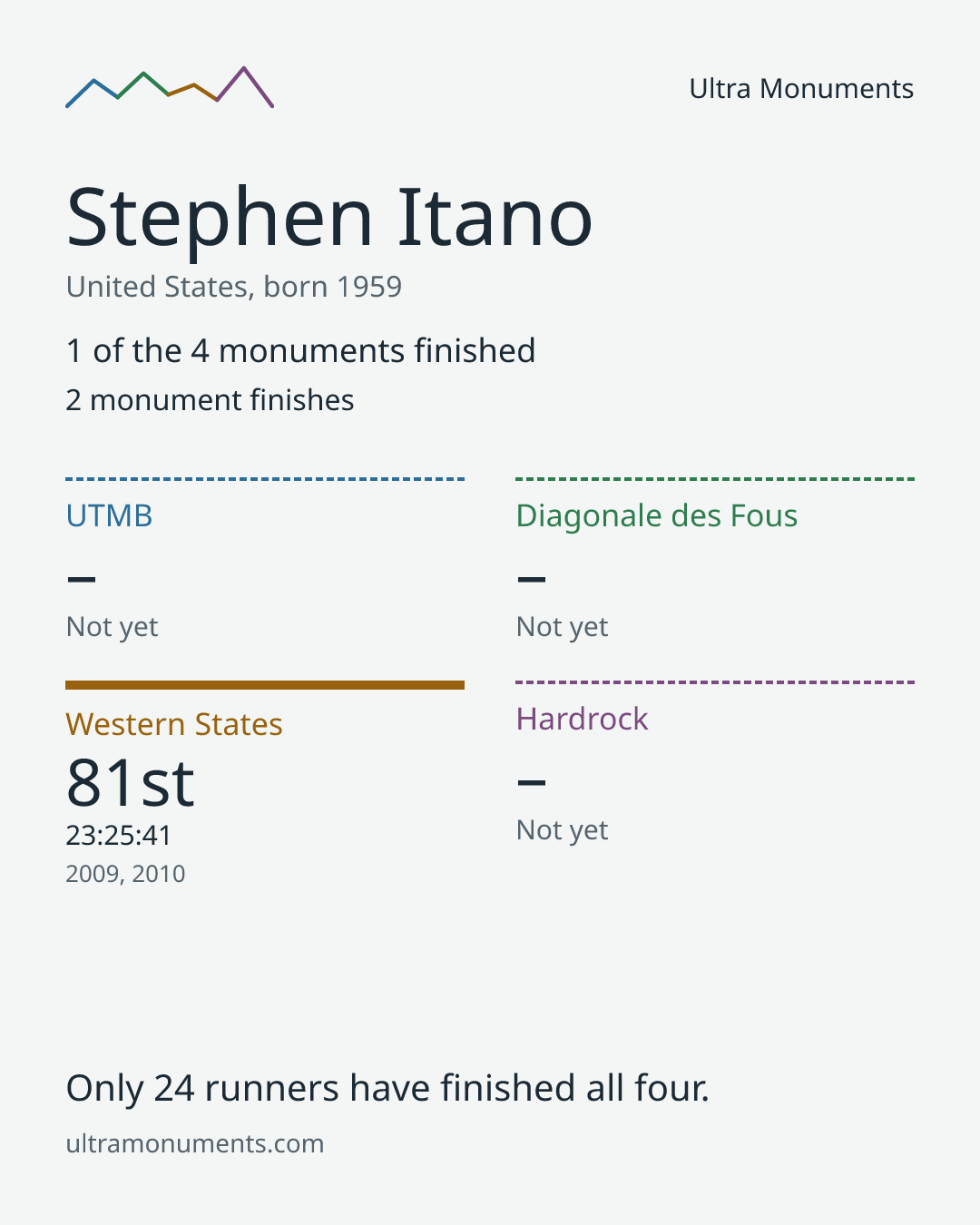 Results card for Stephen Itano