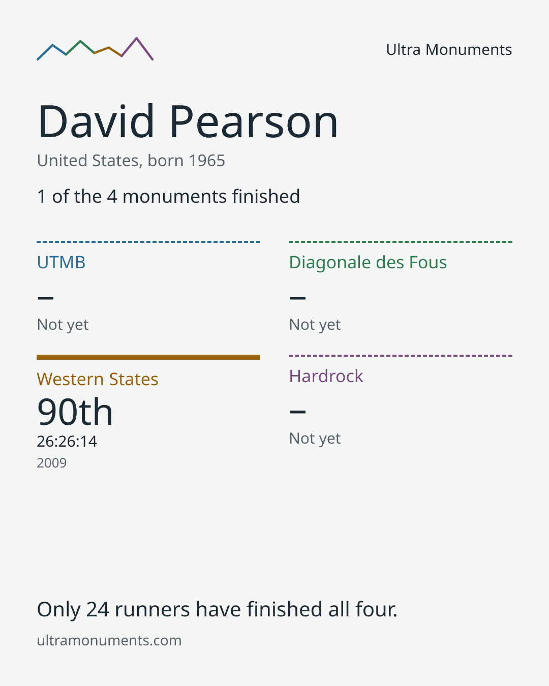 Results card for David Pearson