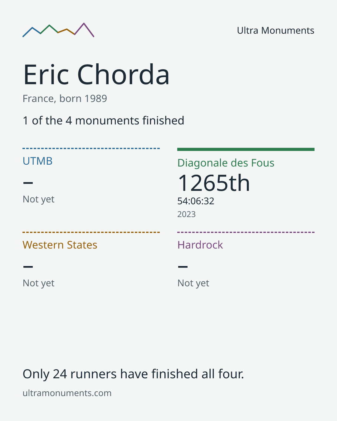 Results card for Eric Chorda