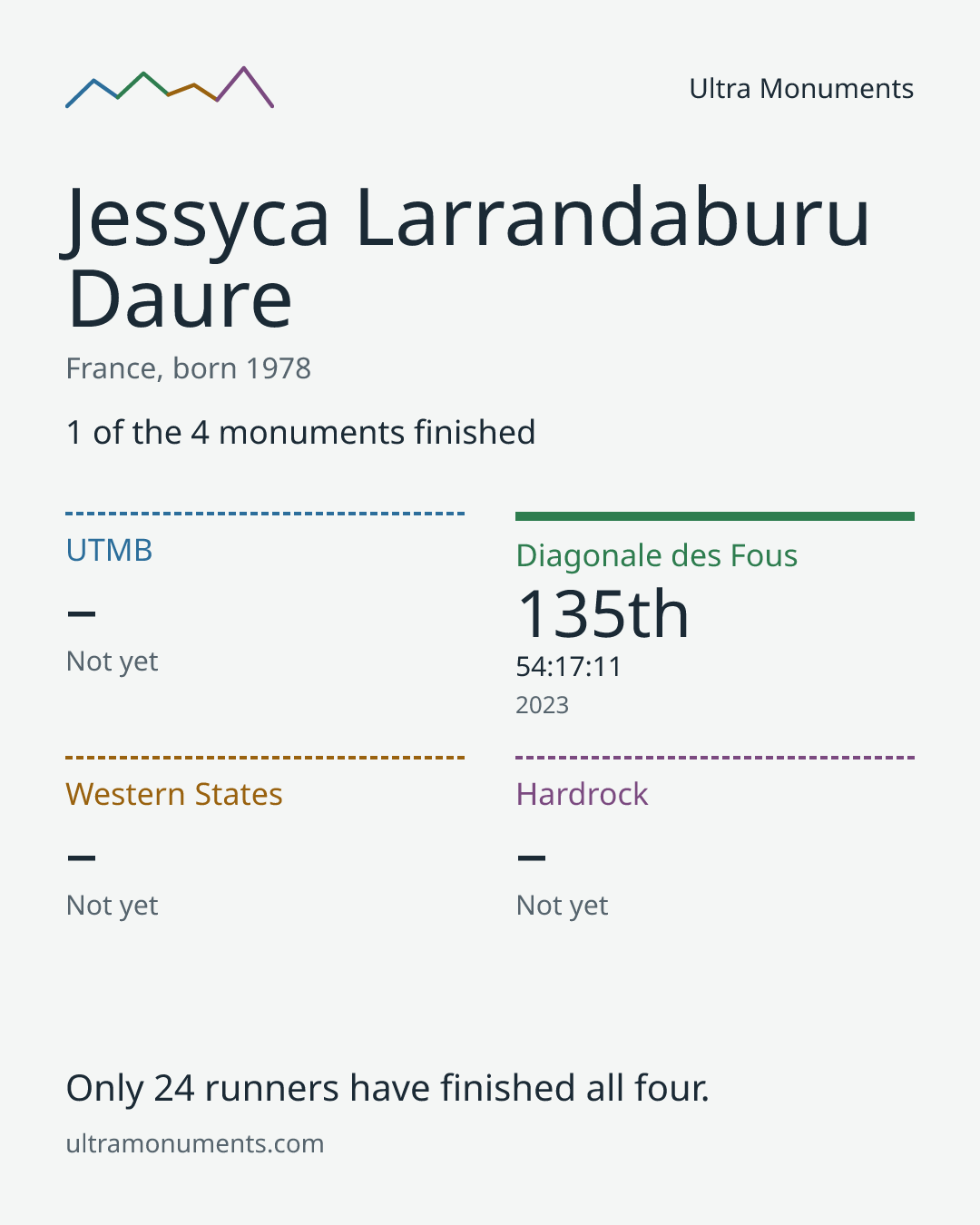 Results card for Jessyca Larrandaburu Daure