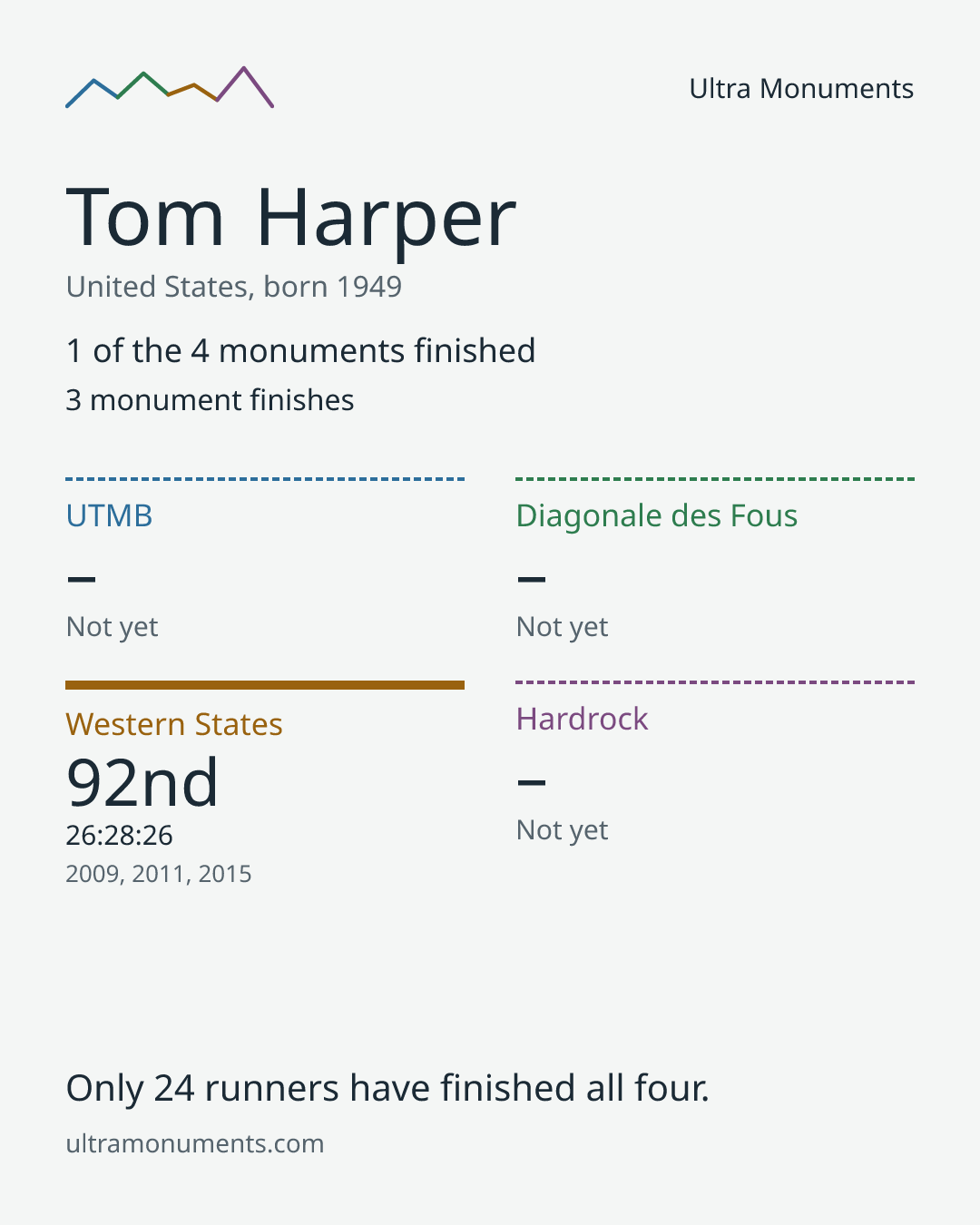 Results card for Tom Harper