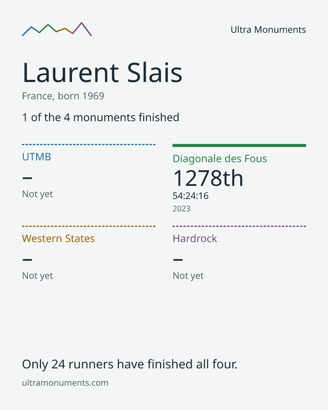 Results card for Laurent Slais