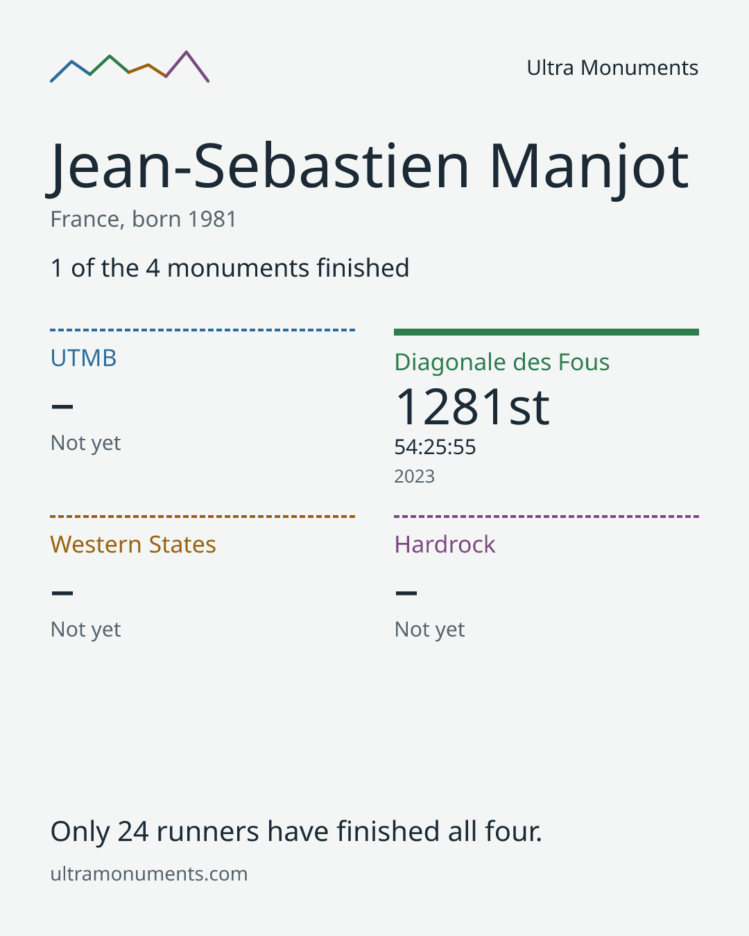Results card for Jean-Sebastien Manjot
