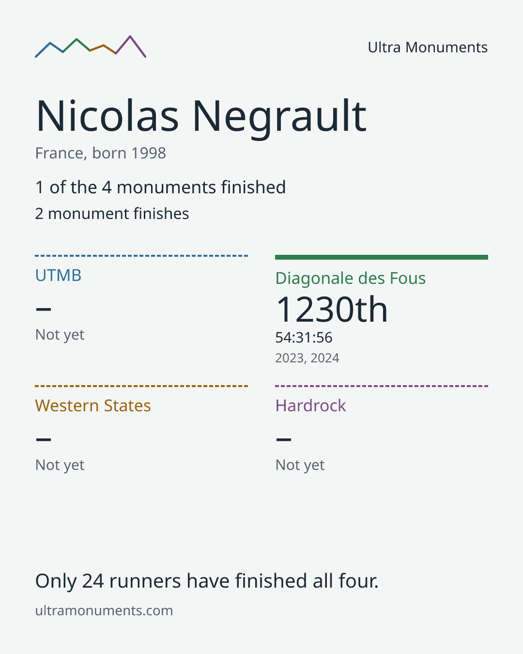 Results card for Nicolas Negrault