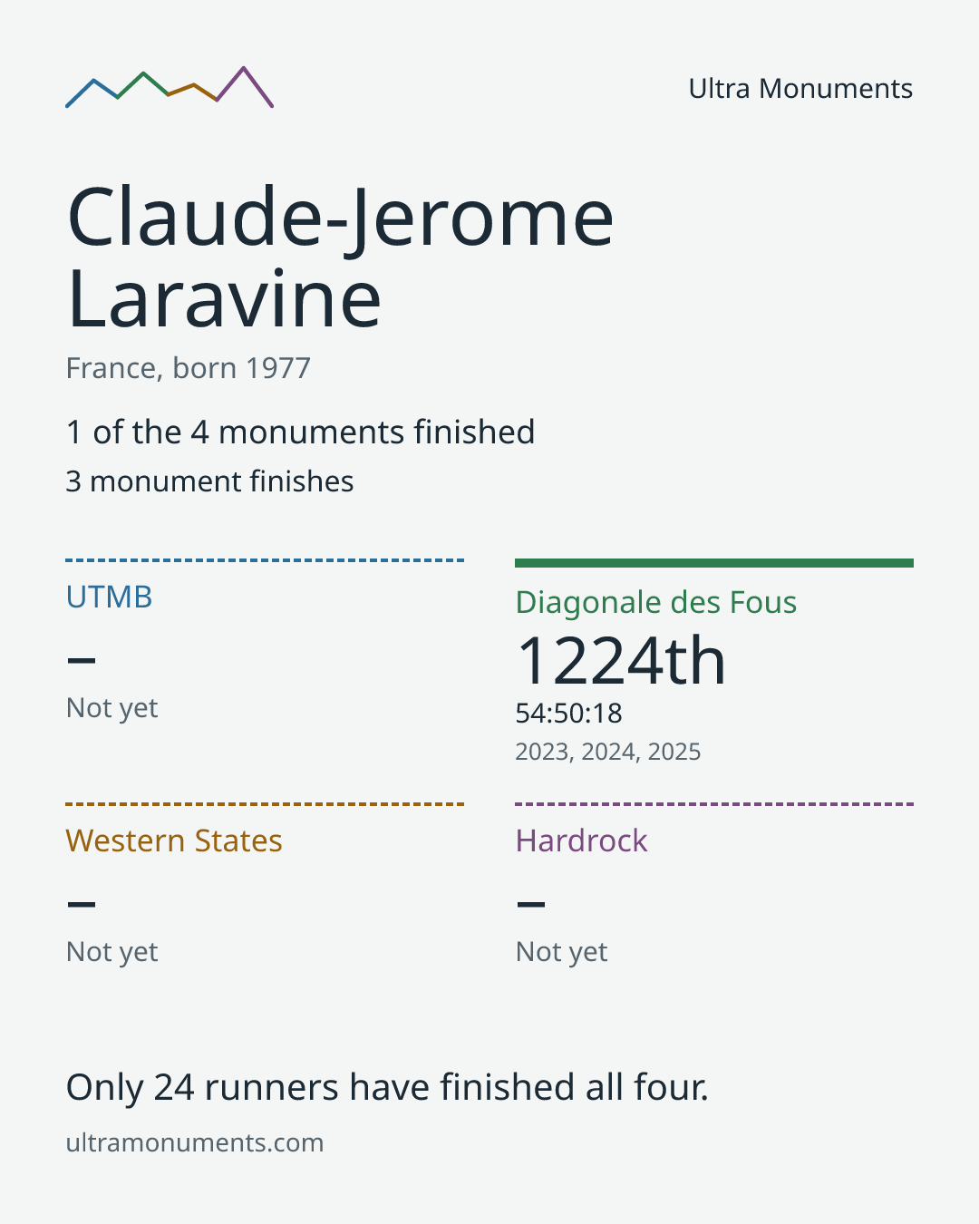 Results card for Claude-Jerome Laravine
