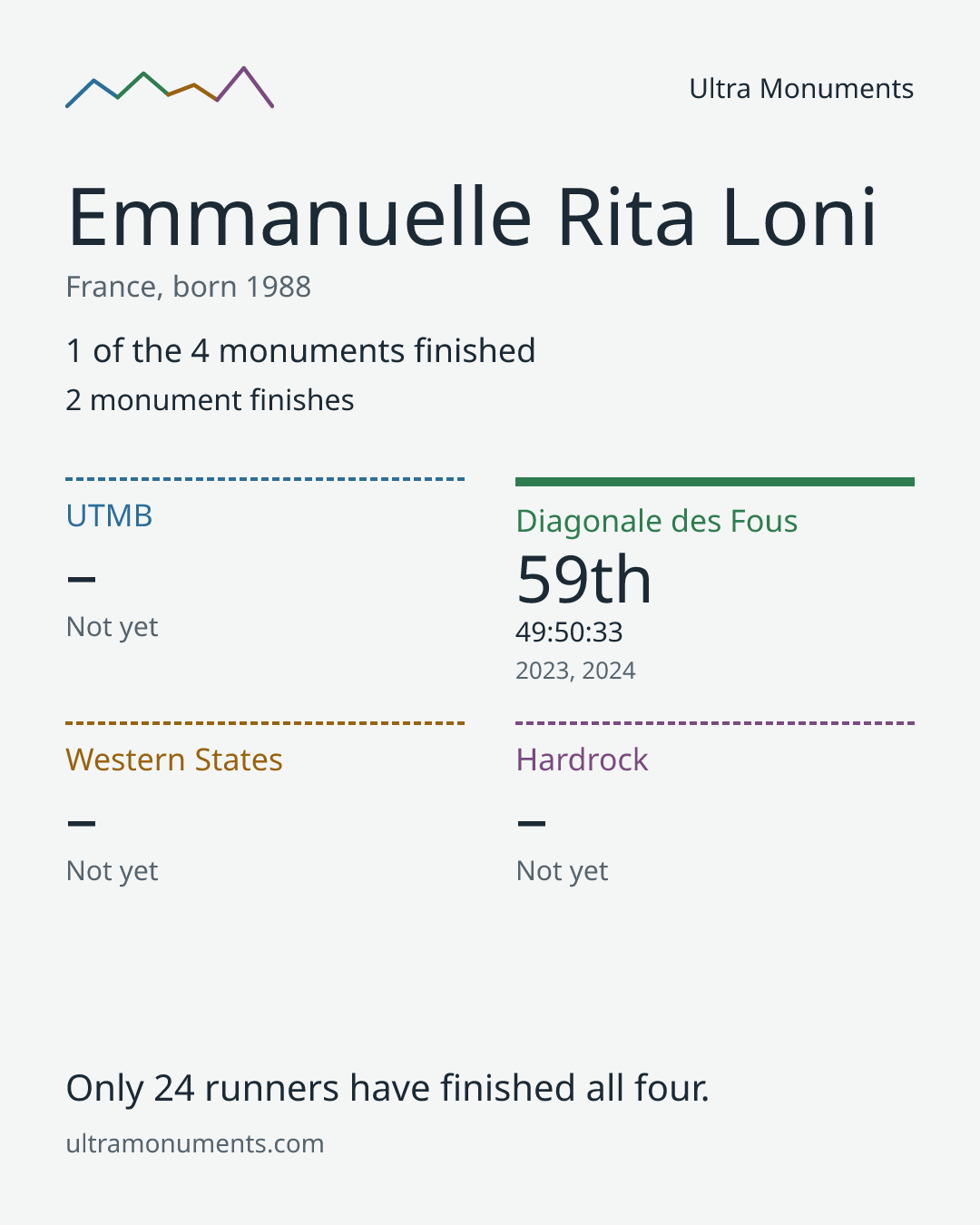 Results card for Emmanuelle Rita Loni