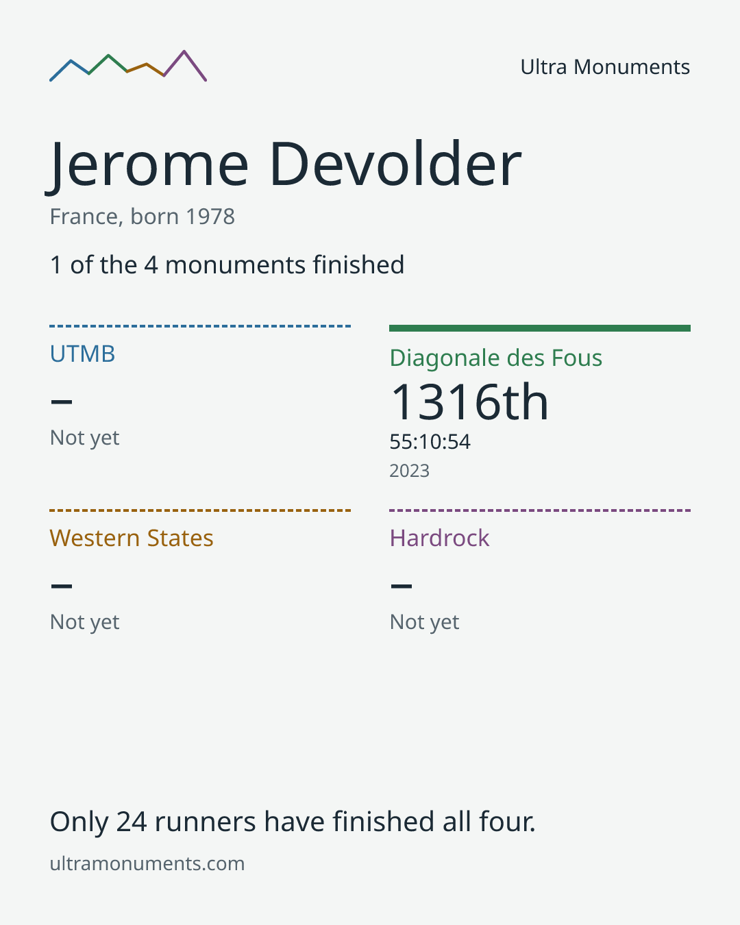 Results card for Jerome Devolder