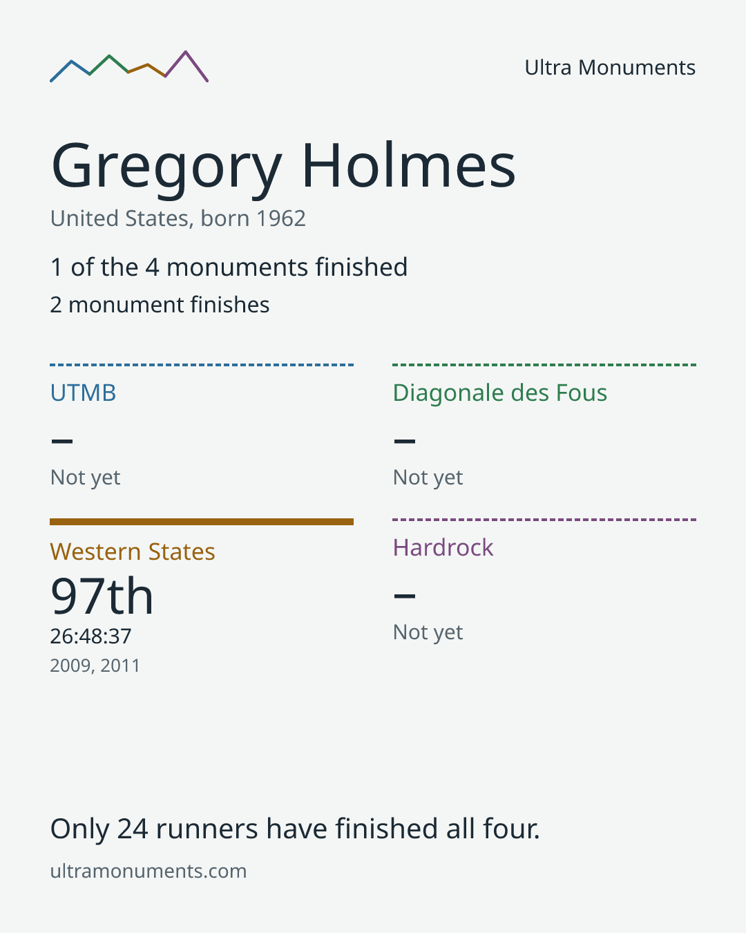 Results card for Gregory Holmes