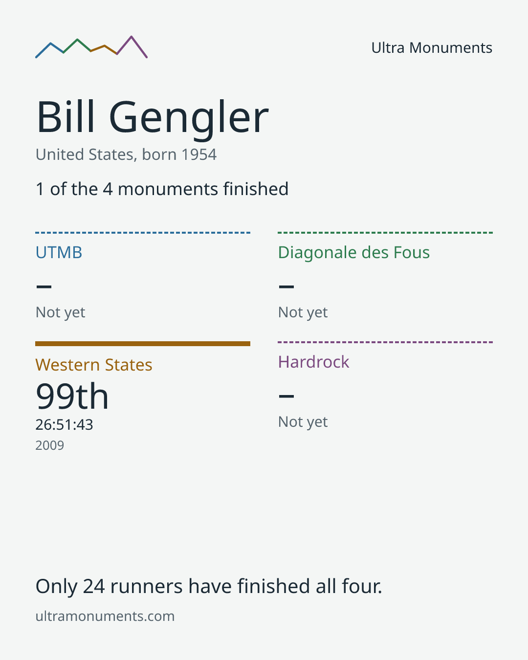 Results card for Bill Gengler