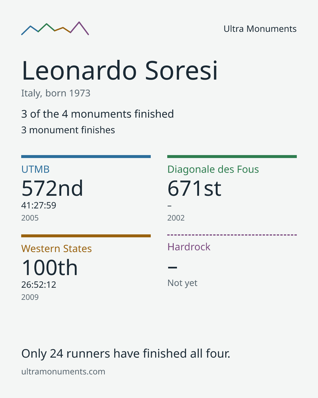 Results card for Leonardo Soresi