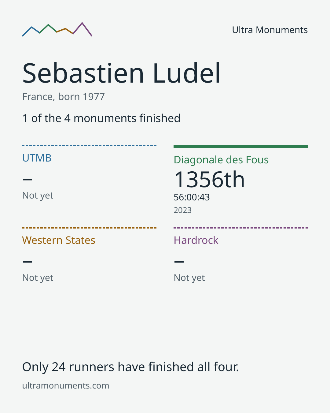 Results card for Sebastien Ludel