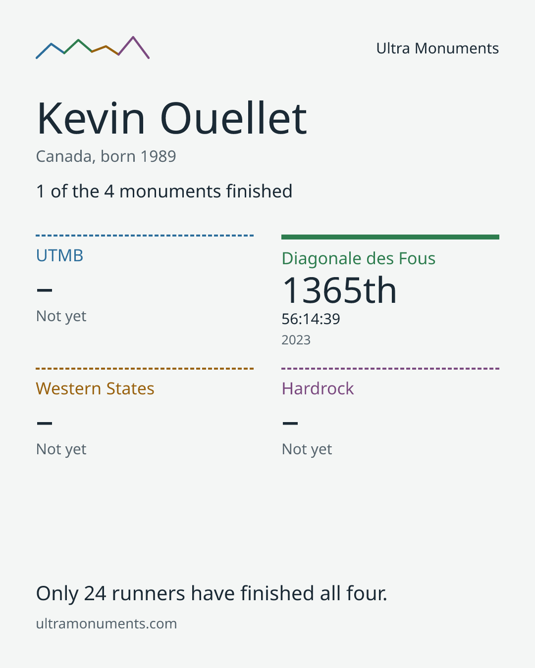 Results card for Kevin Ouellet