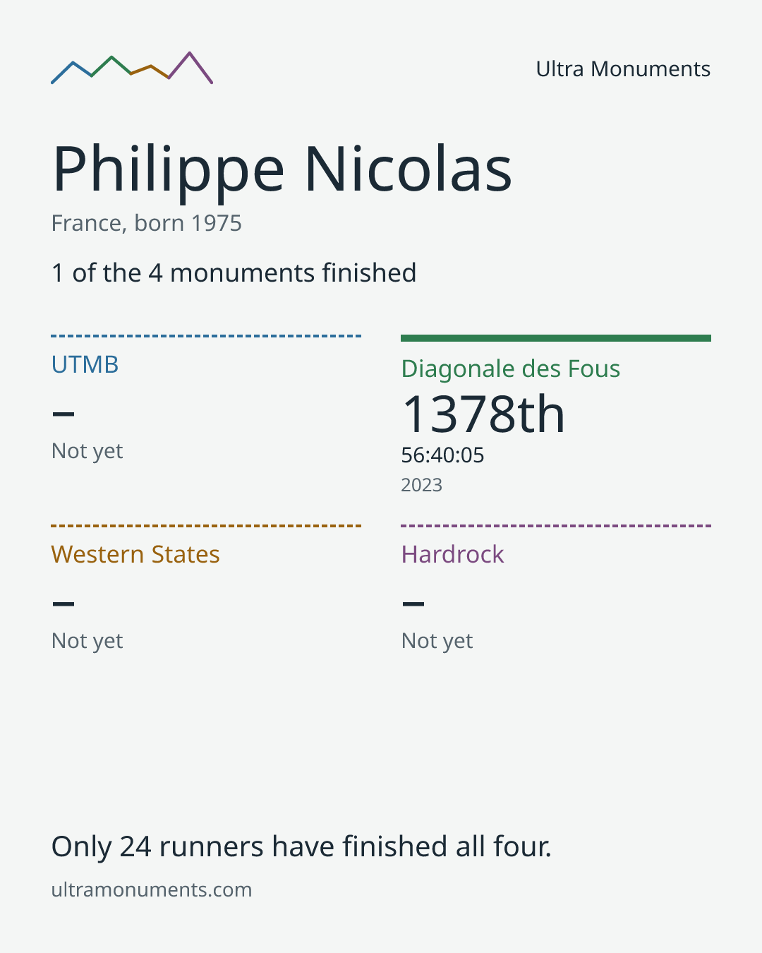 Results card for Philippe Nicolas