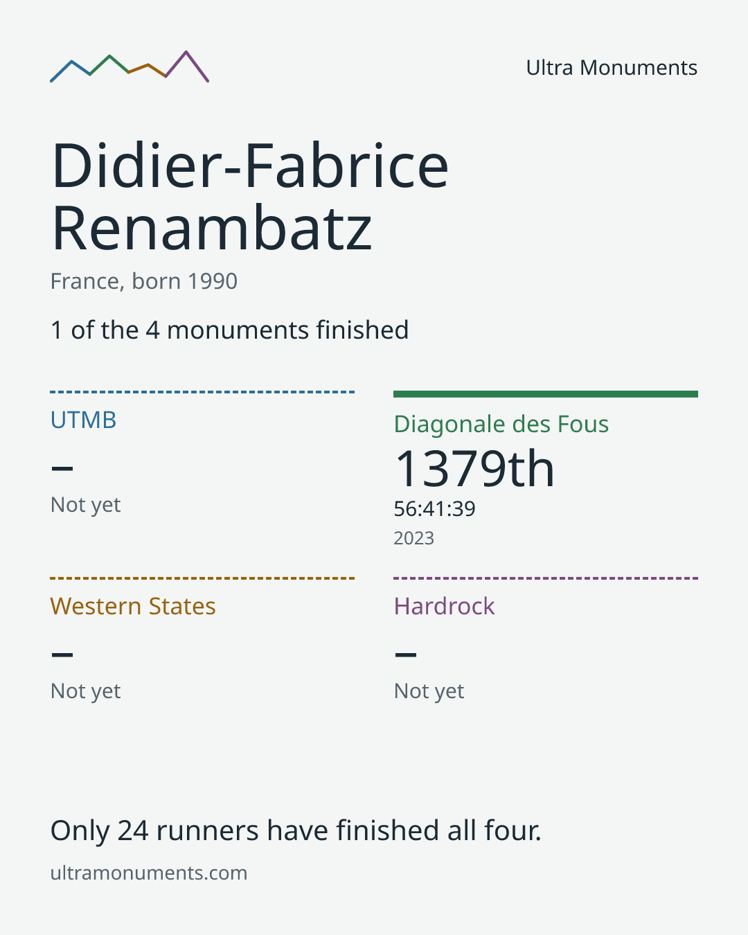 Results card for Didier-Fabrice Renambatz