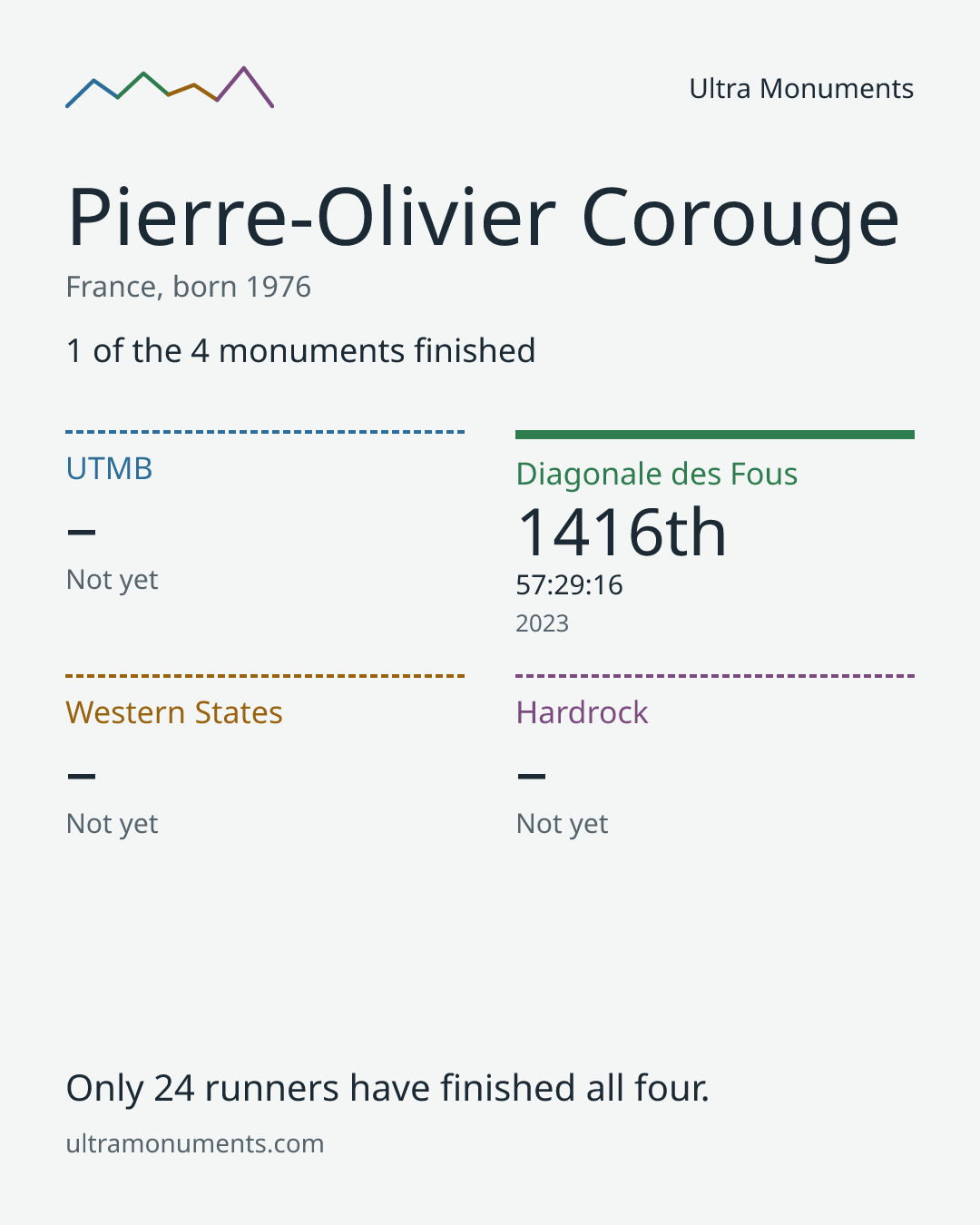 Results card for Pierre-Olivier Corouge