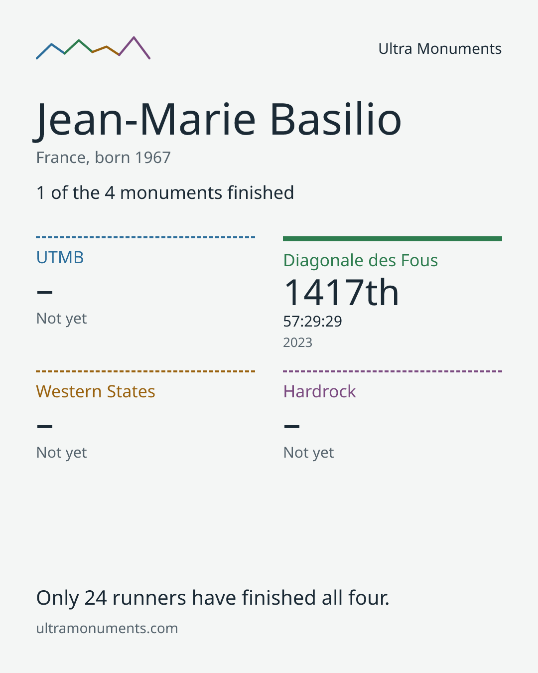 Results card for Jean-Marie Basilio