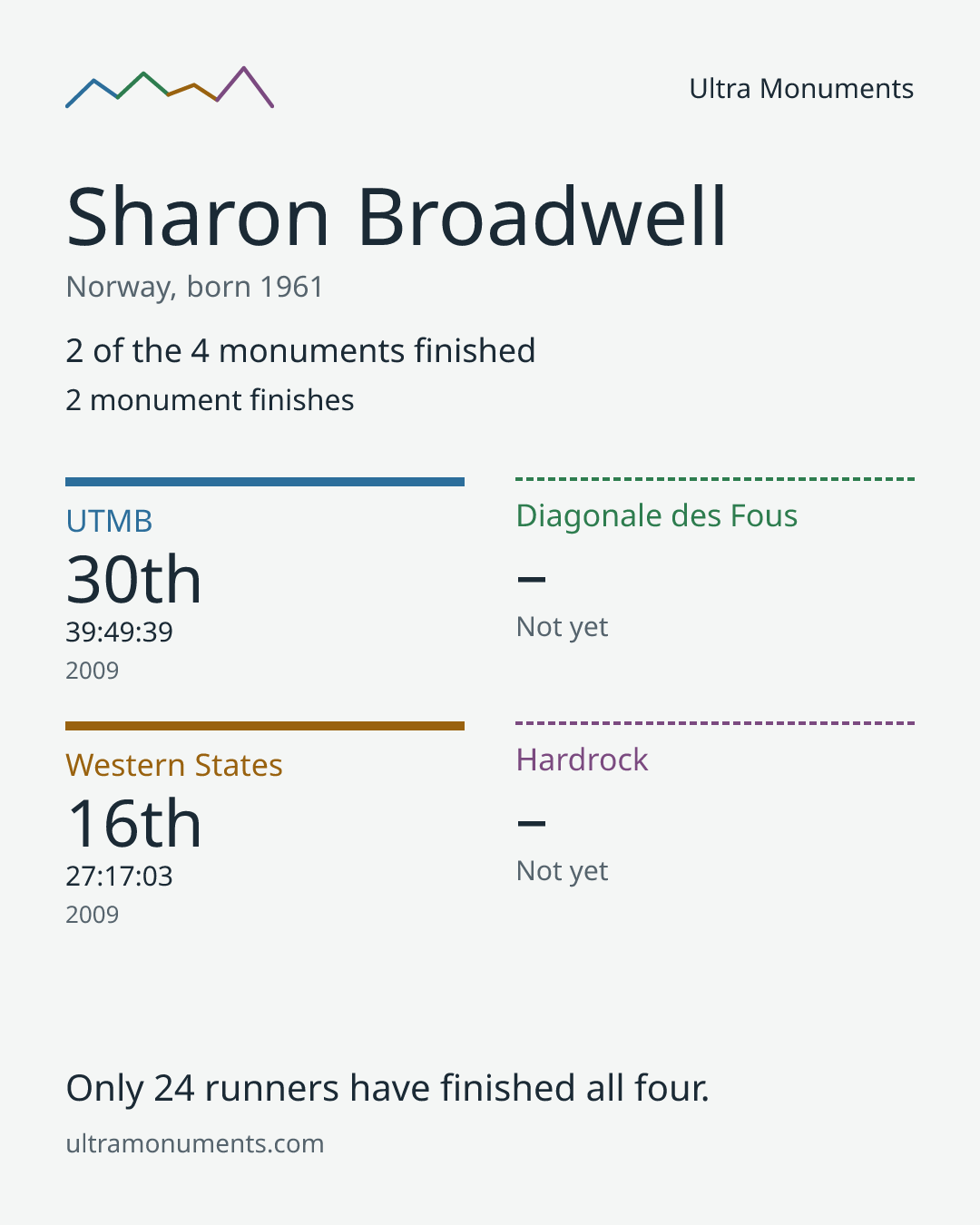 Results card for Sharon Broadwell