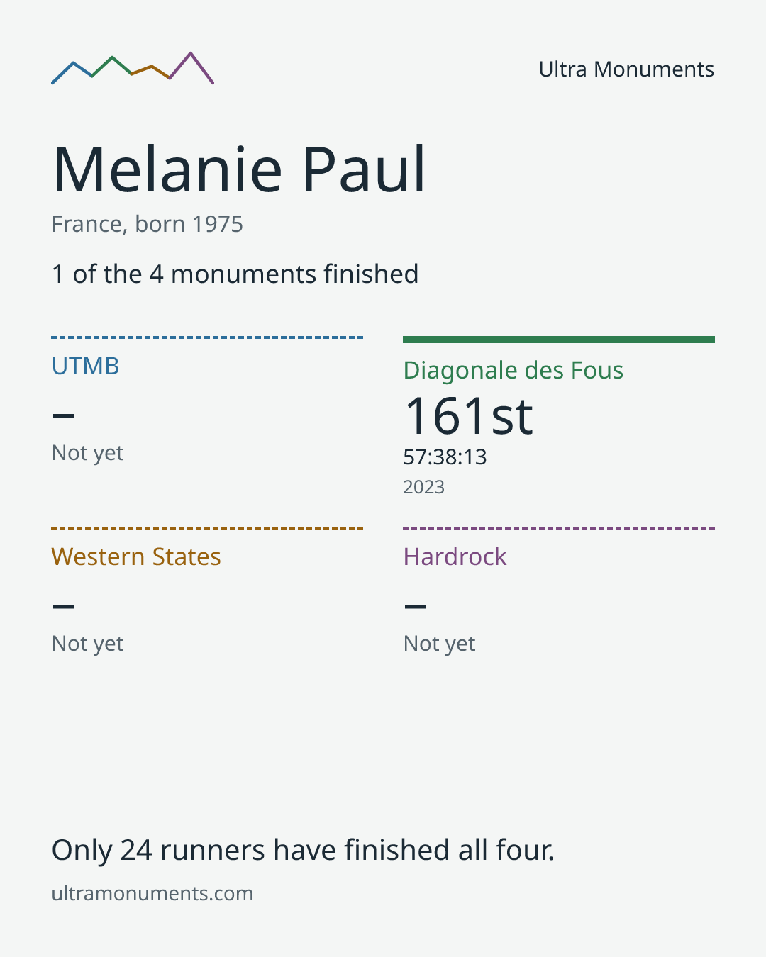 Results card for Melanie Paul