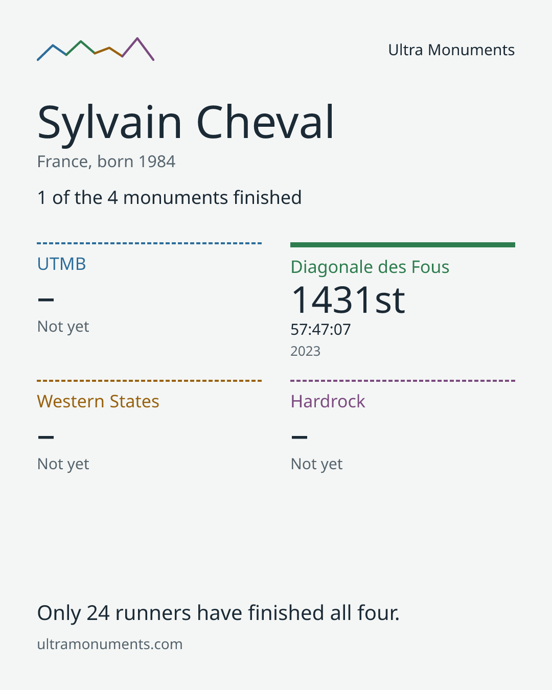 Results card for Sylvain Cheval
