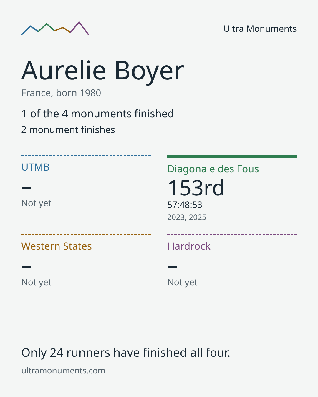 Results card for Aurelie Boyer