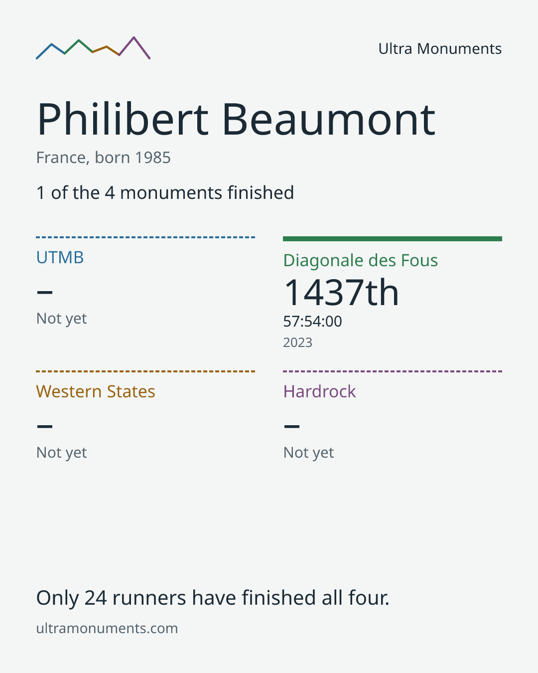 Results card for Philibert Beaumont