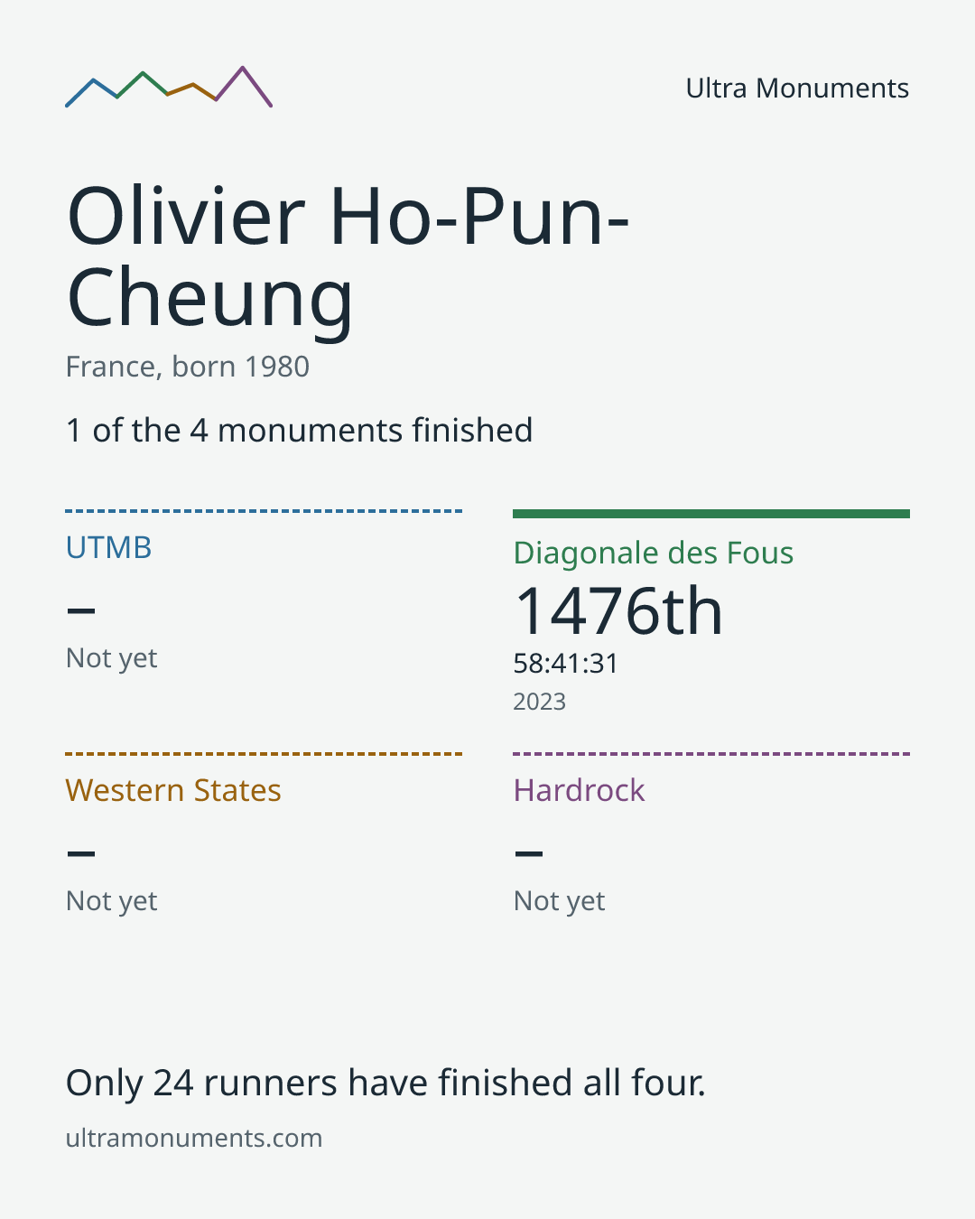 Results card for Olivier Ho-Pun-Cheung