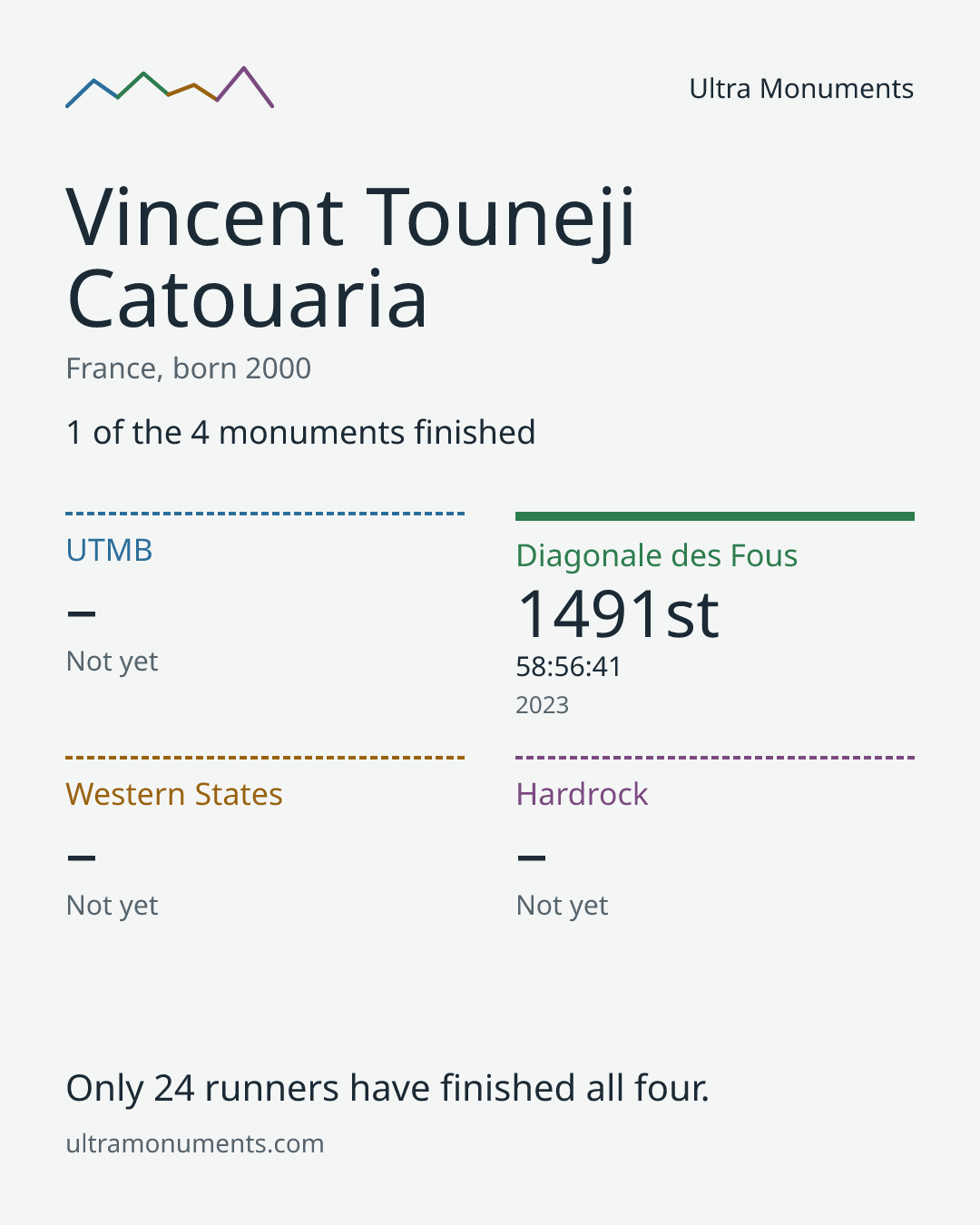 Results card for Vincent Touneji Catouaria