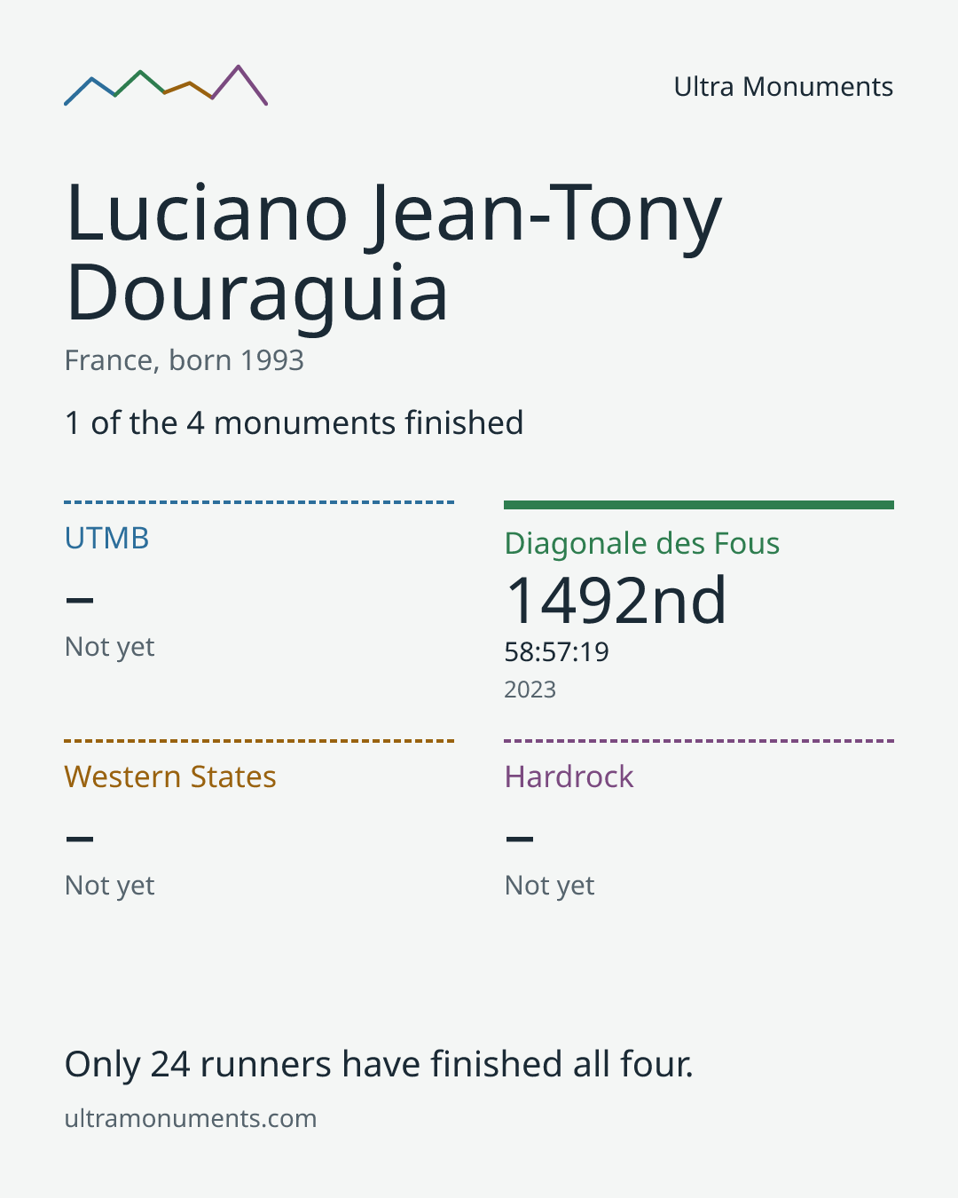 Results card for Luciano Jean-Tony Douraguia