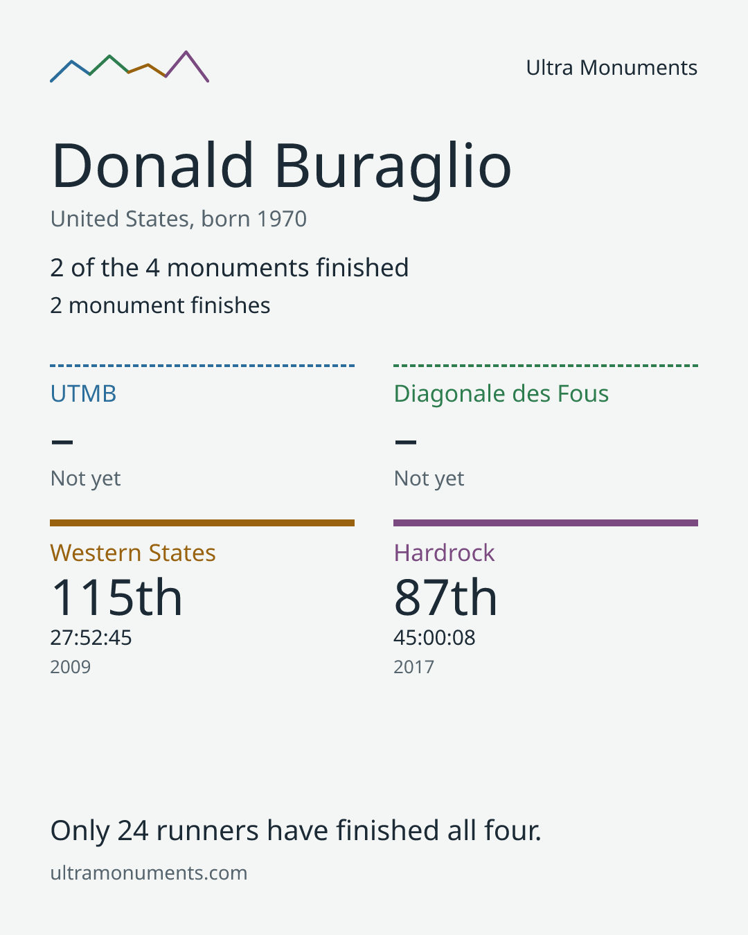 Results card for Donald Buraglio