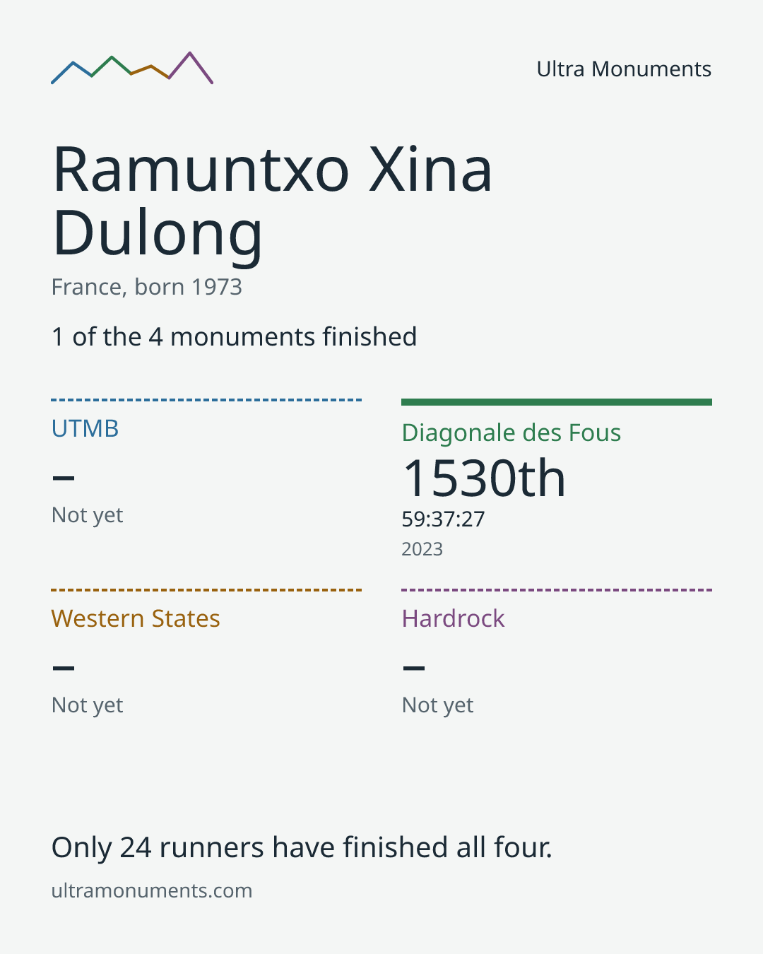 Results card for Ramuntxo Xina Dulong