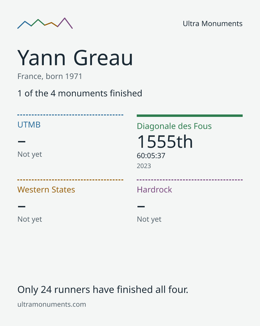 Results card for Yann Greau
