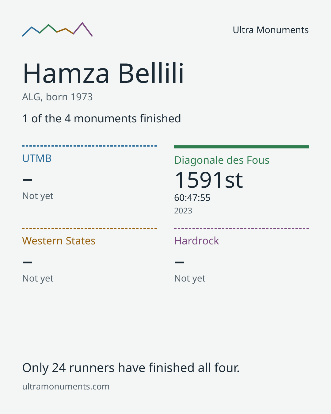 Results card for Hamza Bellili