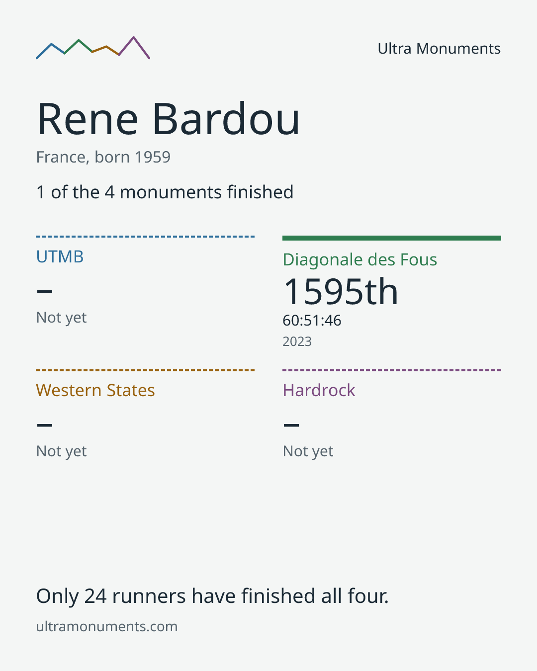 Results card for Rene Bardou