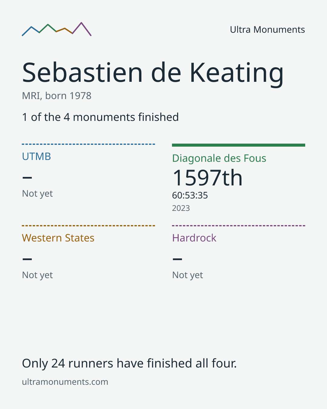 Results card for Sebastien de Keating