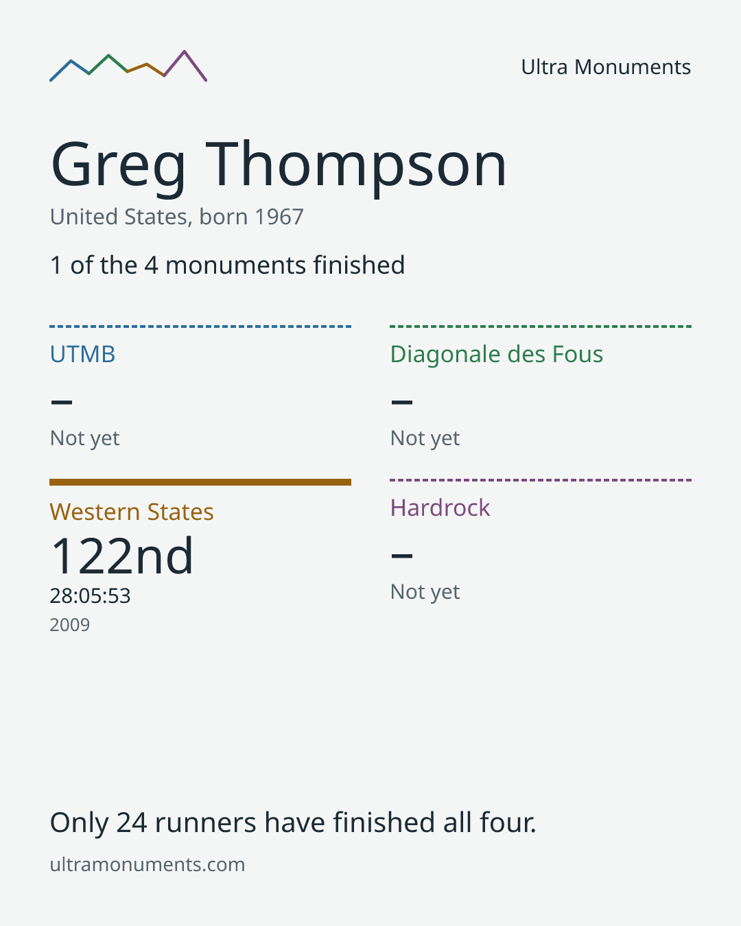 Results card for Greg Thompson