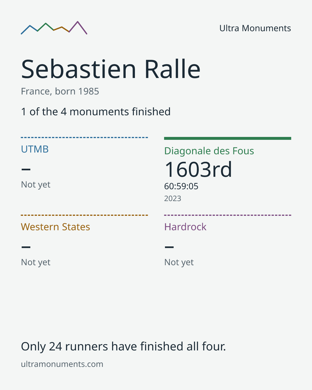 Results card for Sebastien Ralle